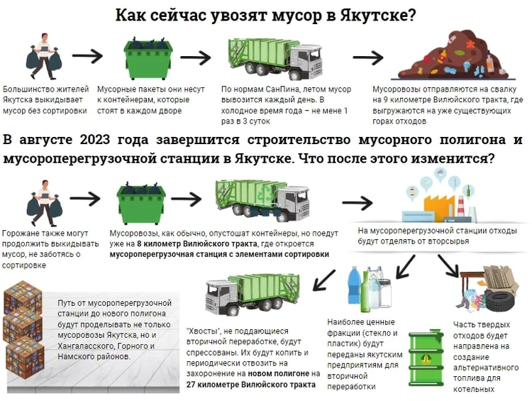 Новая схема обращения с отходами, которая должна заработать в Якутске после строительства нового полигона и мусоросортировочной станции.Источник: KP.RU